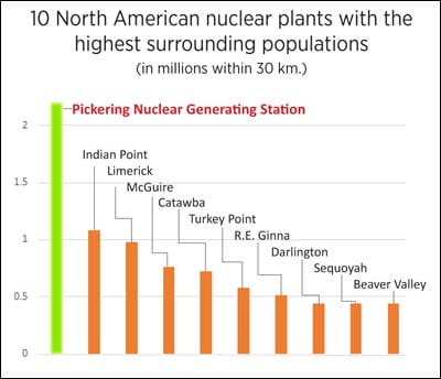 Population around Pickering Nuclear Station