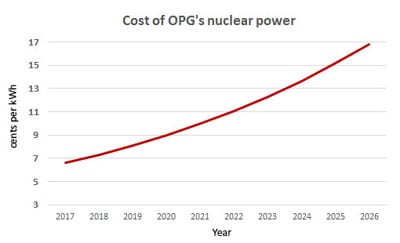 Nuclear costs going up and up