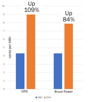 OPG nuclear prices up 109%
