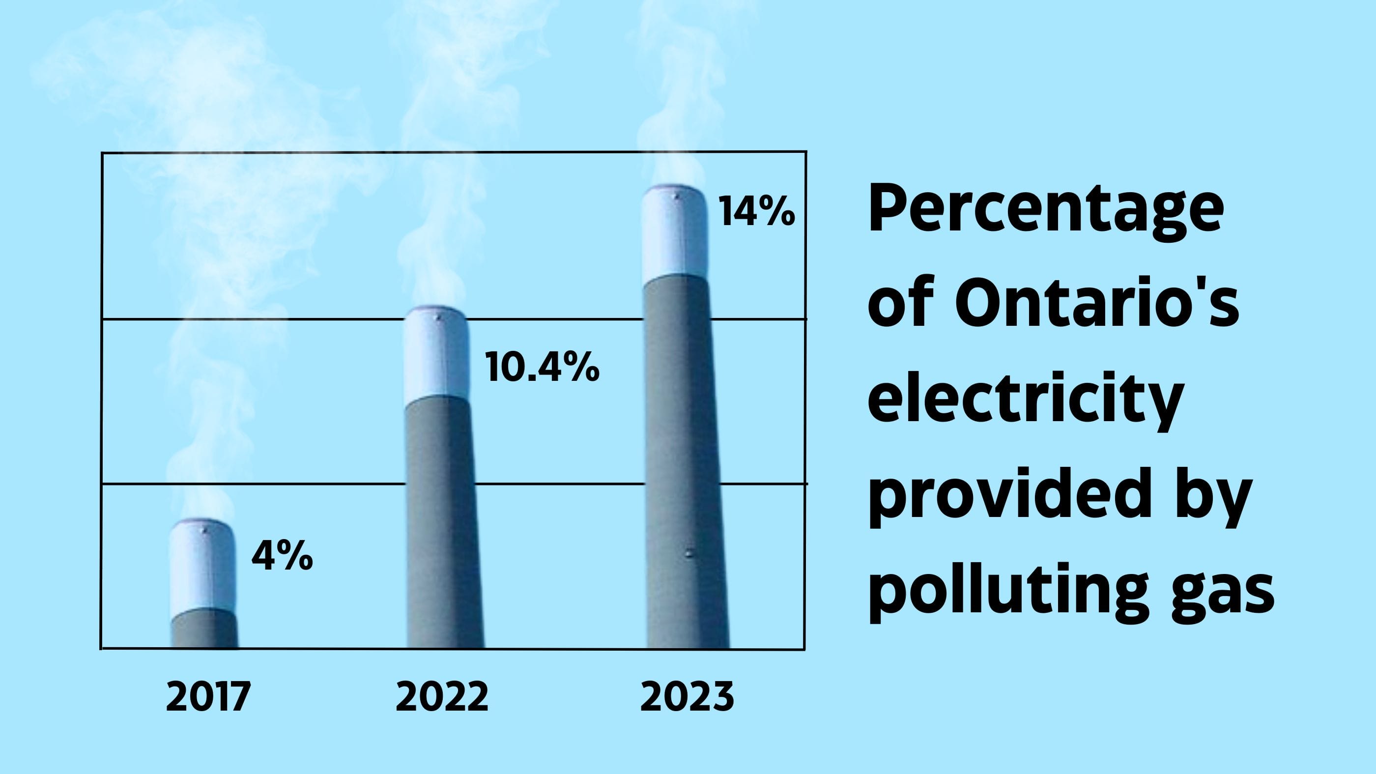 OCAA – Bar Graph – Gas Power in Ontario (2023) V3